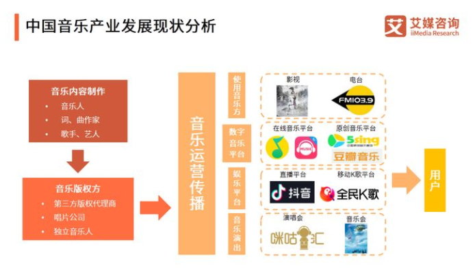 2020中国音乐行业发展概况及市场规模分析(图1)